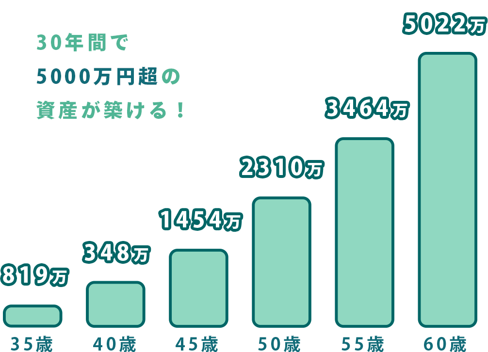 図2のグラフ、30年間で500万円超の資産が築ける！